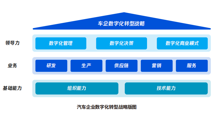 汽车数字化转型-“以人为中心”实现全产业链